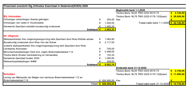 Financieel Overzicht Stichting Orthodox Exarchaat in Nederland (SOEN) 2020